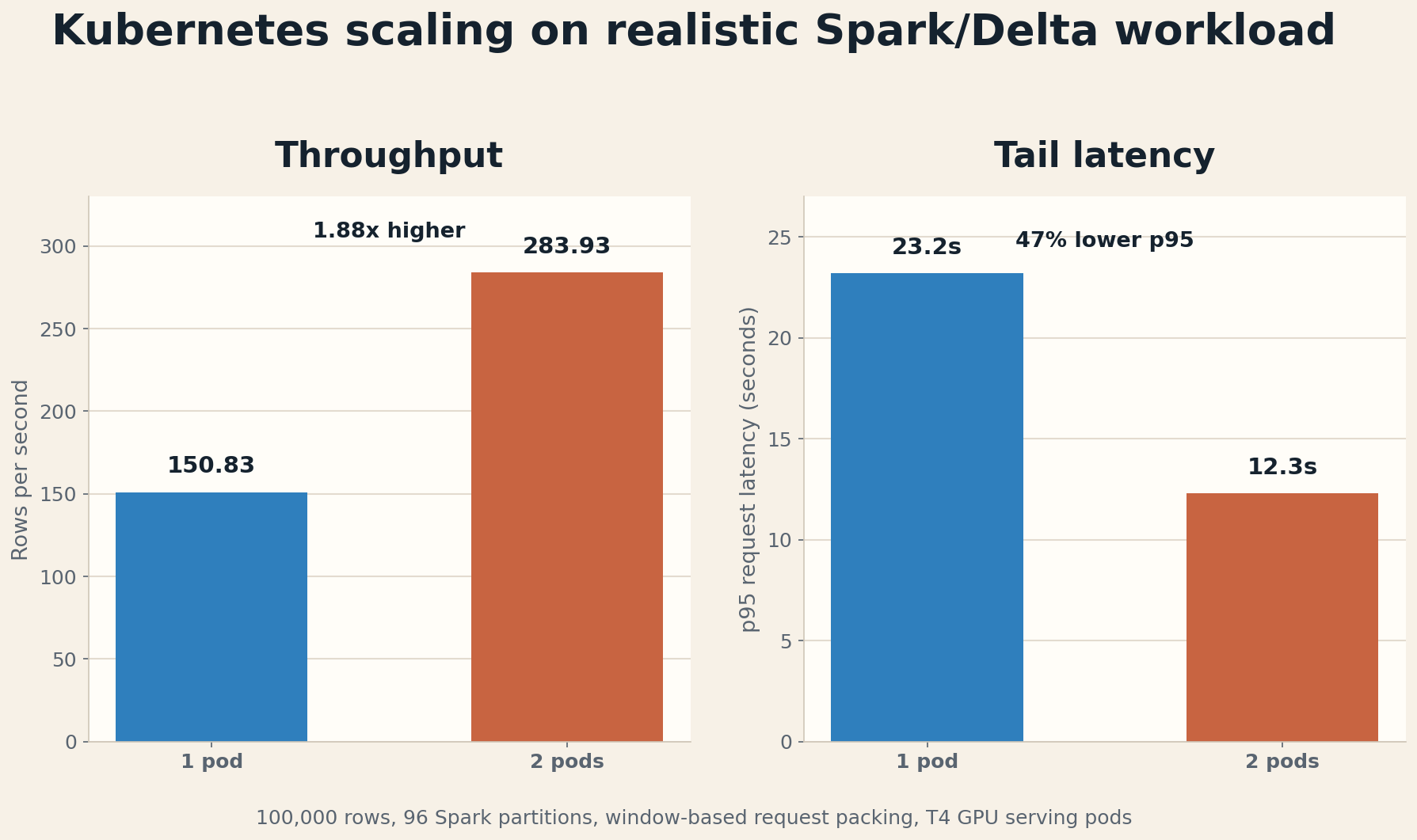 Bar charts showing Kubernetes one-pod versus two-pod scaling on a realistic Spark and Delta workload.