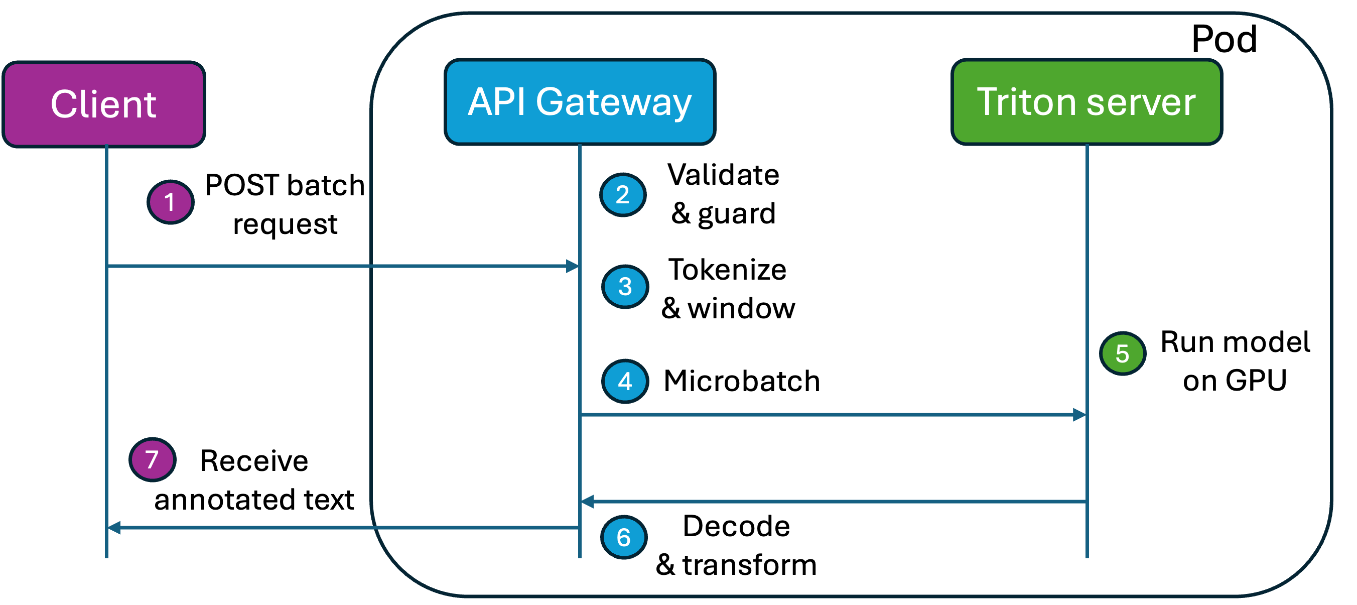 Sequence diagram showing a client, API Gateway, and Triton server for batch de-identification.